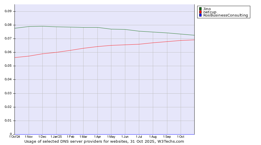 Historical trends in the usage of Jino vs. netcup vs. RosBusinessConsulting