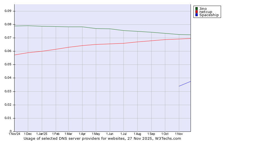 Historical trends in the usage of Jino vs. netcup vs. Spaceship