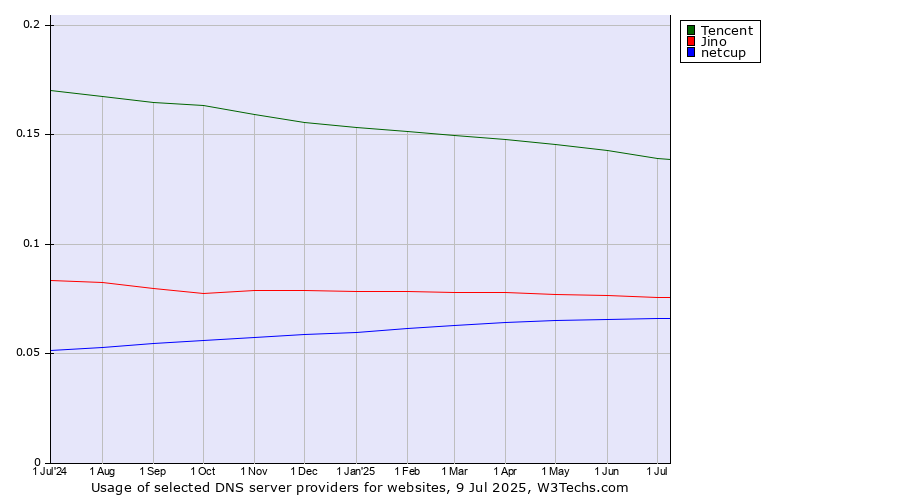 Historical trends in the usage of Tencent vs. Jino vs. netcup