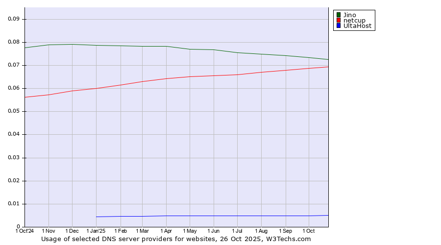 Historical trends in the usage of Jino vs. netcup vs. UltaHost