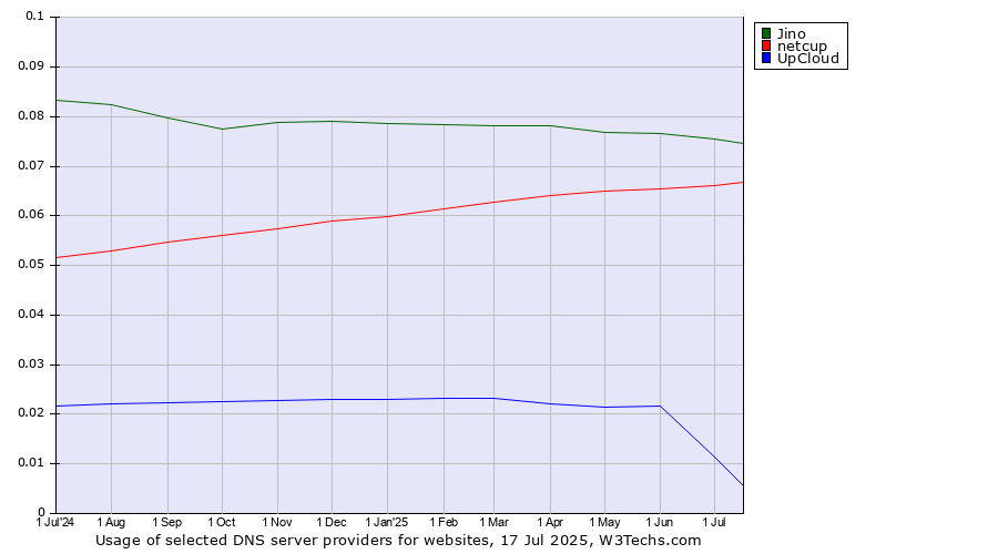 Historical trends in the usage of Jino vs. netcup vs. UpCloud