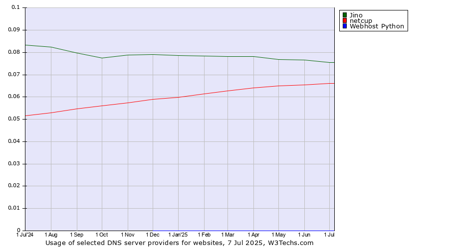 Historical trends in the usage of Jino vs. netcup vs. Webhost Python
