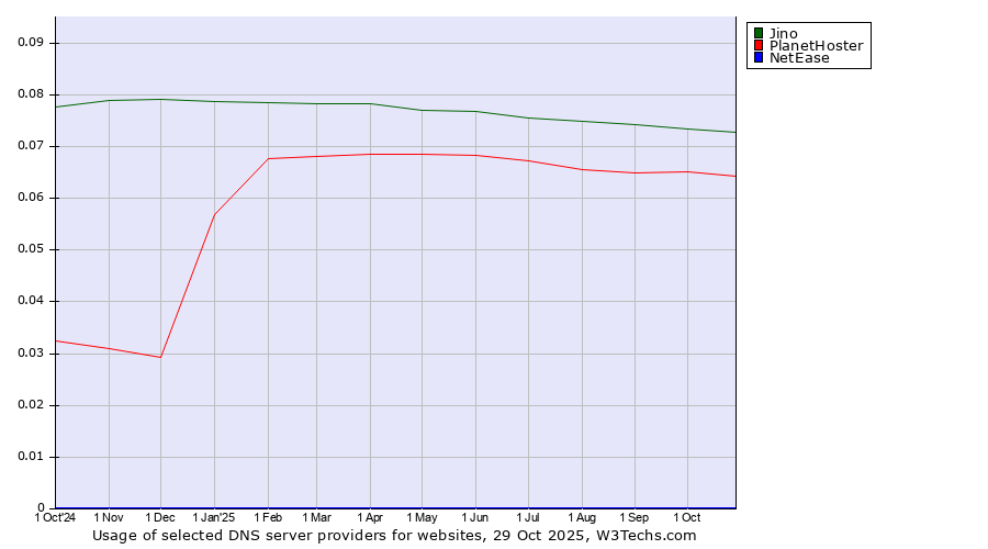 Historical trends in the usage of Jino vs. PlanetHoster vs. NetEase