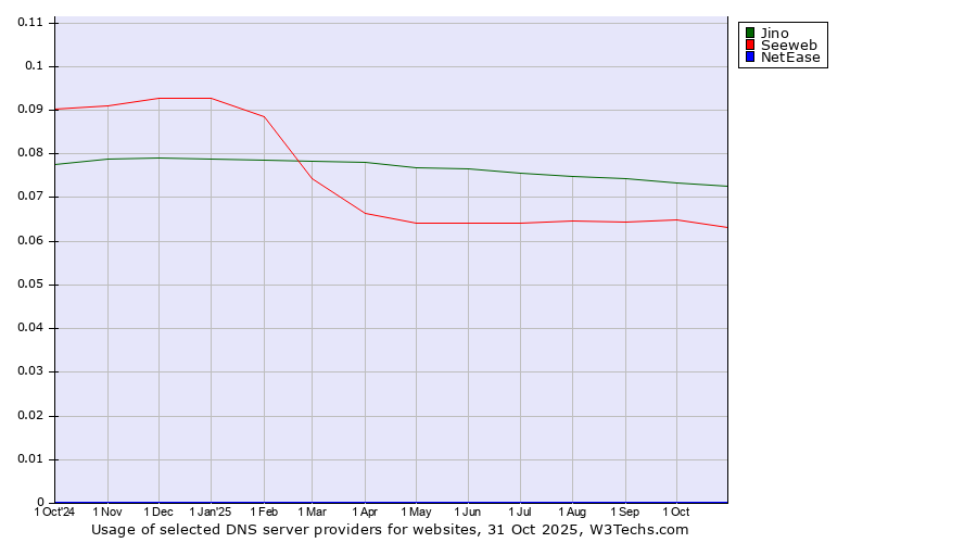 Historical trends in the usage of Jino vs. Seeweb vs. NetEase