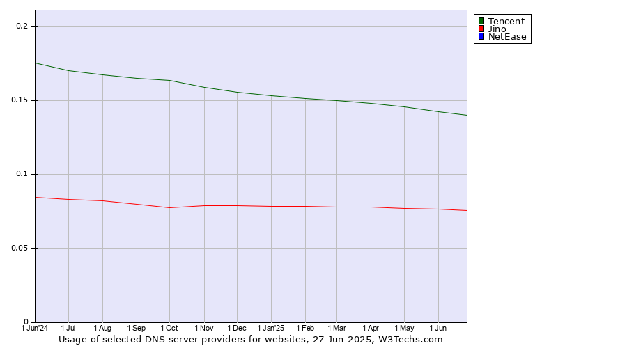 Historical trends in the usage of Tencent vs. Jino vs. NetEase