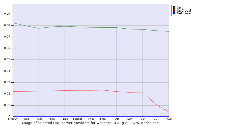 Historical trends in the usage of Jino vs. UpCloud vs. NetEase