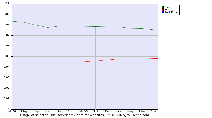 Historical trends in the usage of Jino vs. webgo vs. NetEase