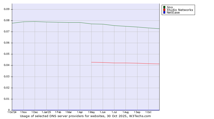 Historical trends in the usage of Jino vs. Xtudio Networks vs. NetEase