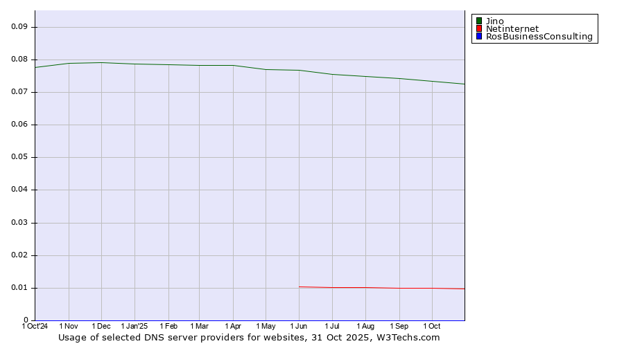 Historical trends in the usage of Jino vs. Netinternet vs. RosBusinessConsulting