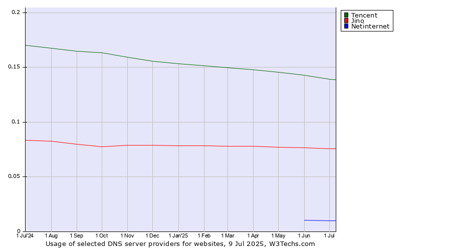 Historical trends in the usage of Tencent vs. Jino vs. Netinternet