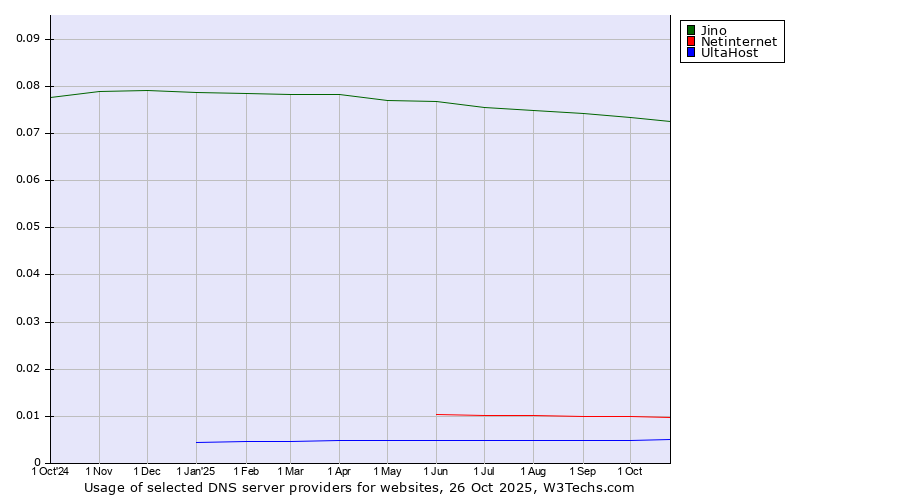 Historical trends in the usage of Jino vs. Netinternet vs. UltaHost