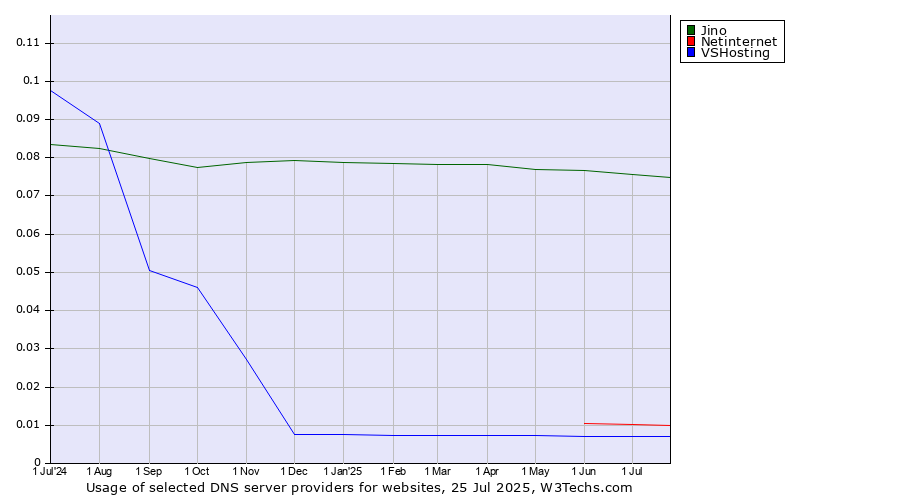 Historical trends in the usage of Jino vs. Netinternet vs. VSHosting