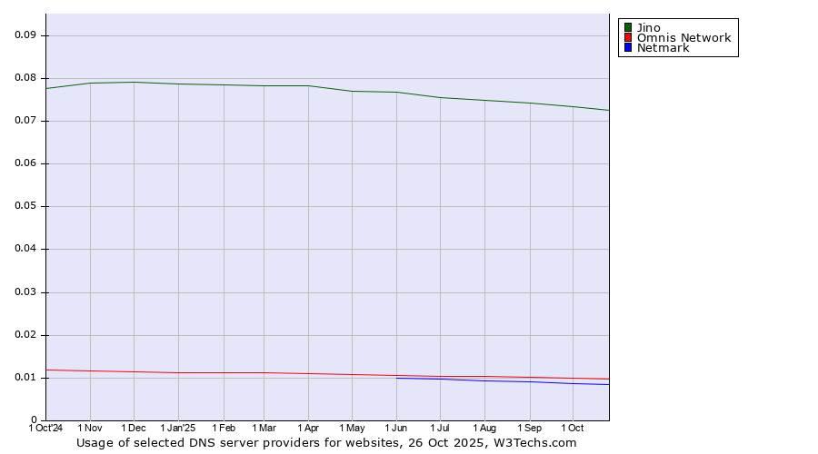 Historical trends in the usage of Jino vs. Omnis Network vs. Netmark