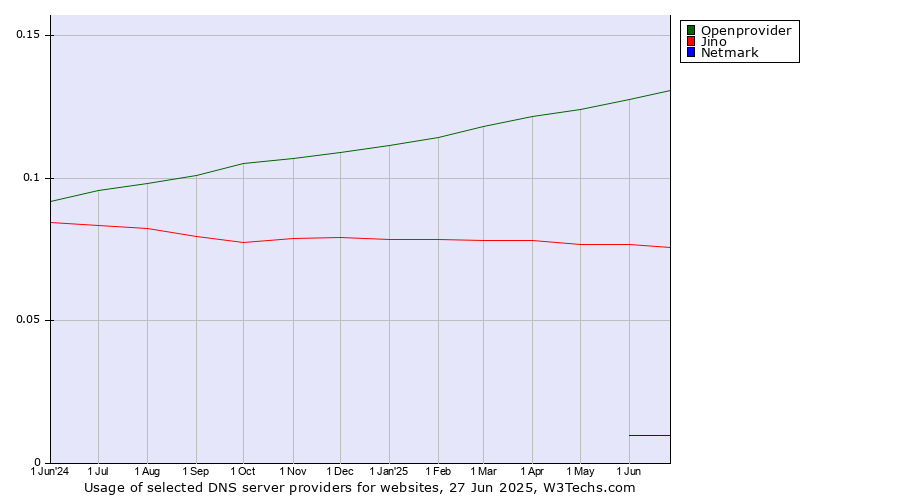 Historical trends in the usage of Openprovider vs. Jino vs. Netmark