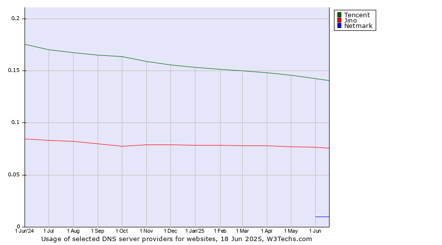Historical trends in the usage of Tencent vs. Jino vs. Netmark