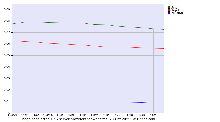 Historical trends in the usage of Jino vs. Top.Host vs. Netmark