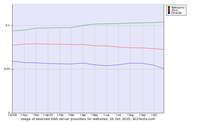 Historical trends in the usage of Netsons vs. Jino vs. Oracle