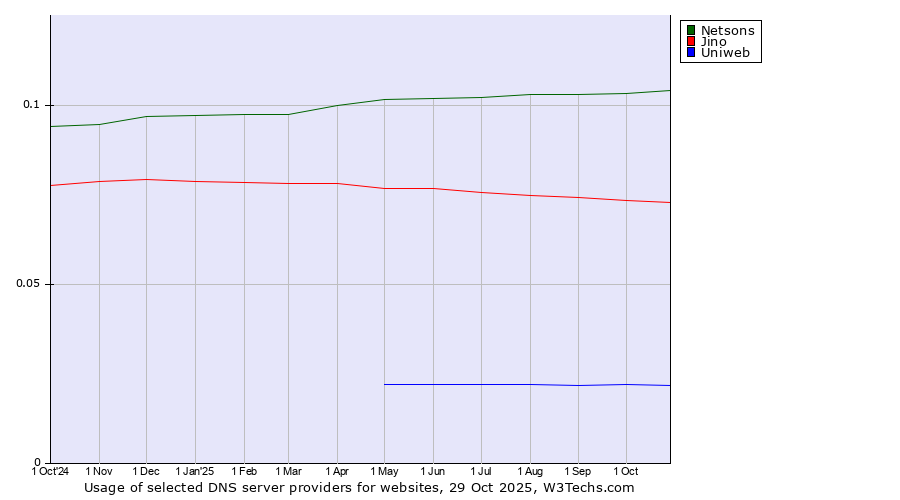 Historical trends in the usage of Netsons vs. Jino vs. Uniweb
