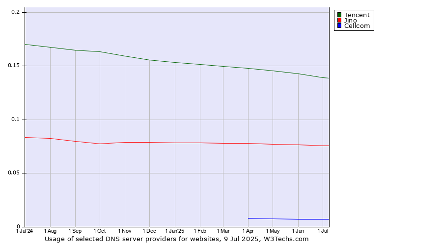 Historical trends in the usage of Tencent vs. Jino vs. Cellcom