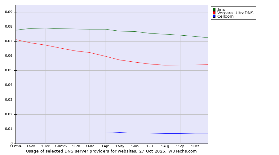 Historical trends in the usage of Jino vs. Vercara UltraDNS vs. Cellcom