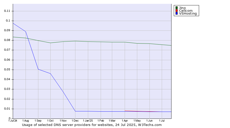 Historical trends in the usage of Jino vs. Cellcom vs. VSHosting