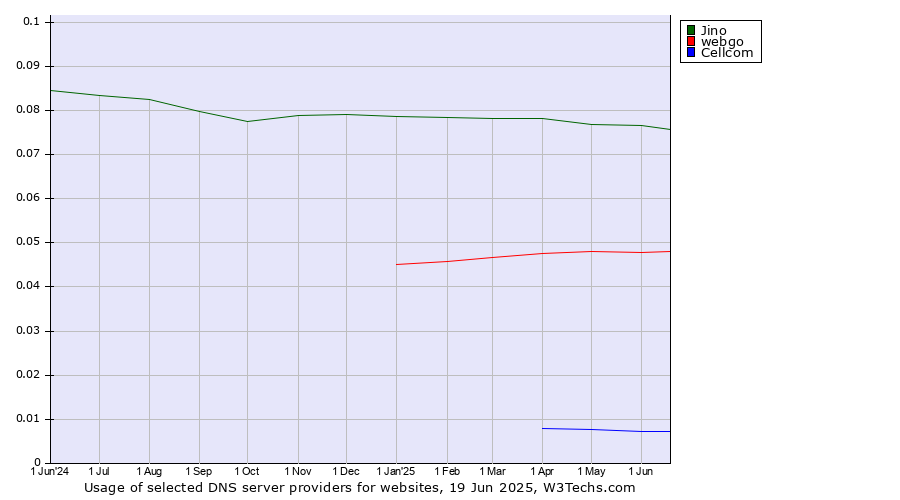Historical trends in the usage of Jino vs. webgo vs. Cellcom