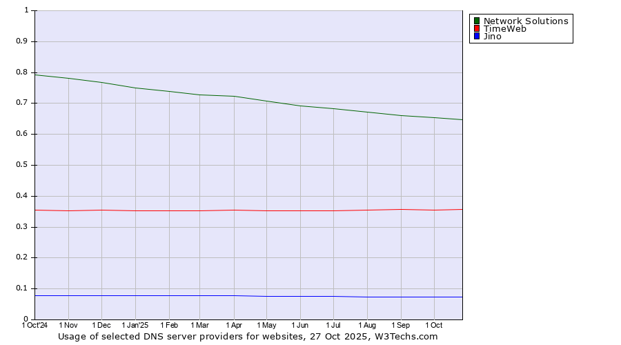 Historical trends in the usage of Network Solutions vs. TimeWeb vs. Jino