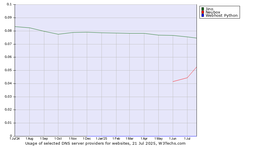 Historical trends in the usage of Jino vs. Neubox vs. Webhost Python