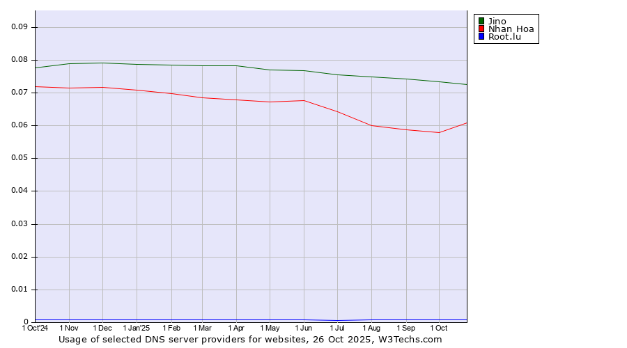 Historical trends in the usage of Jino vs. Nhan Hoa vs. Root.lu