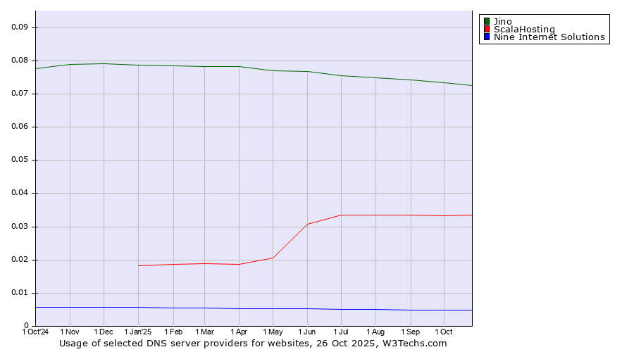Historical trends in the usage of Jino vs. ScalaHosting vs. Nine Internet Solutions