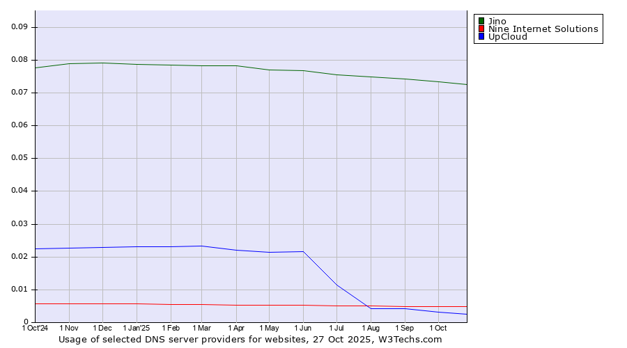 Historical trends in the usage of Jino vs. Nine Internet Solutions vs. UpCloud