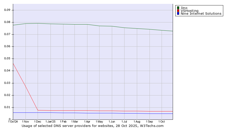 Historical trends in the usage of Jino vs. VSHosting vs. Nine Internet Solutions
