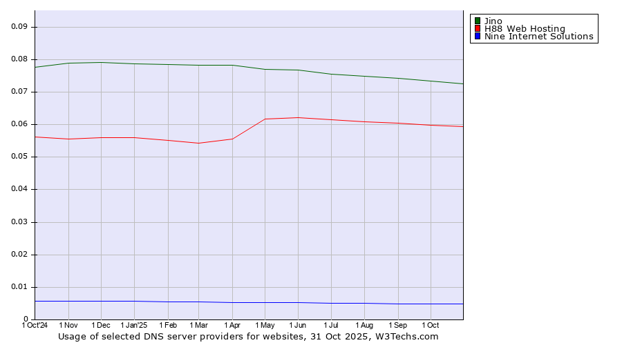 Historical trends in the usage of Jino vs. H88 Web Hosting vs. Nine Internet Solutions