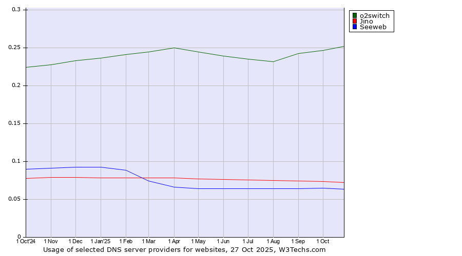 Historical trends in the usage of o2switch vs. Jino vs. Seeweb