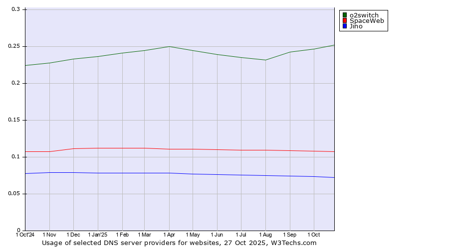 Historical trends in the usage of o2switch vs. SpaceWeb vs. Jino