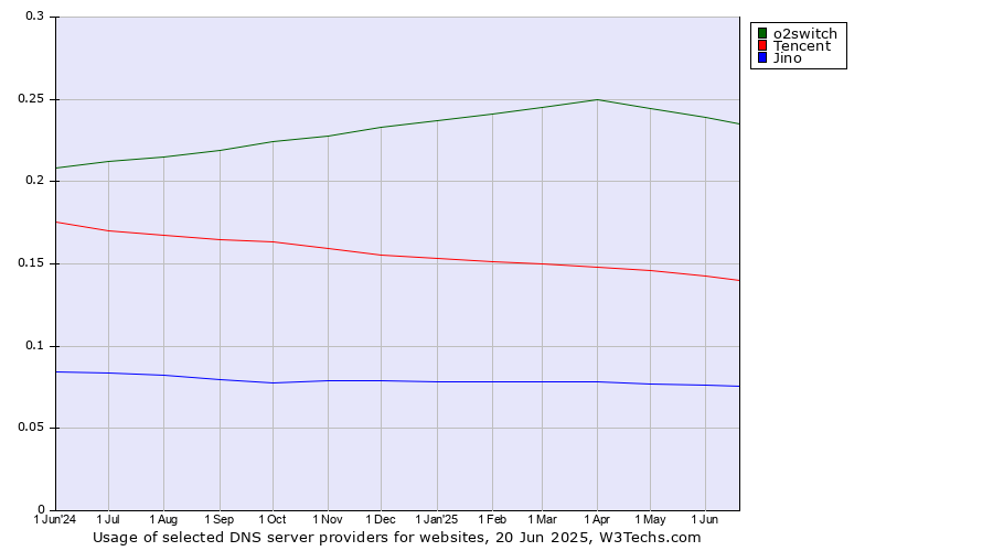 Historical trends in the usage of o2switch vs. Tencent vs. Jino