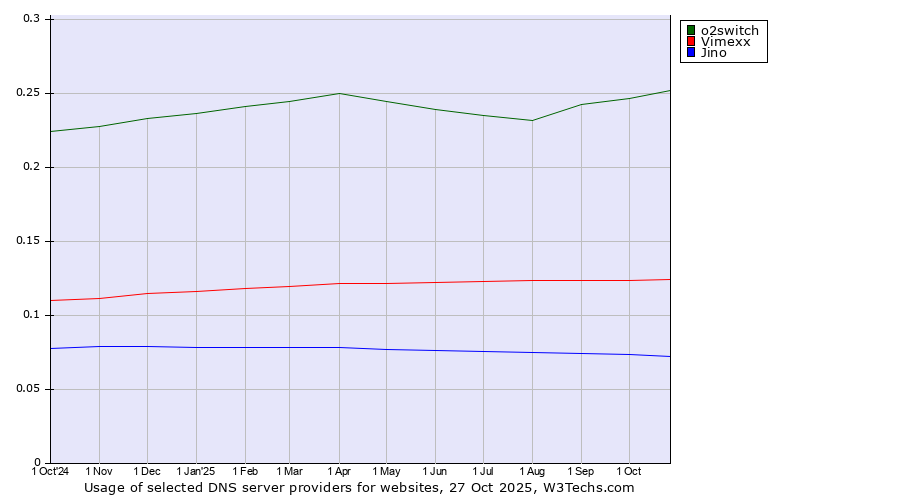 Historical trends in the usage of o2switch vs. Vimexx vs. Jino