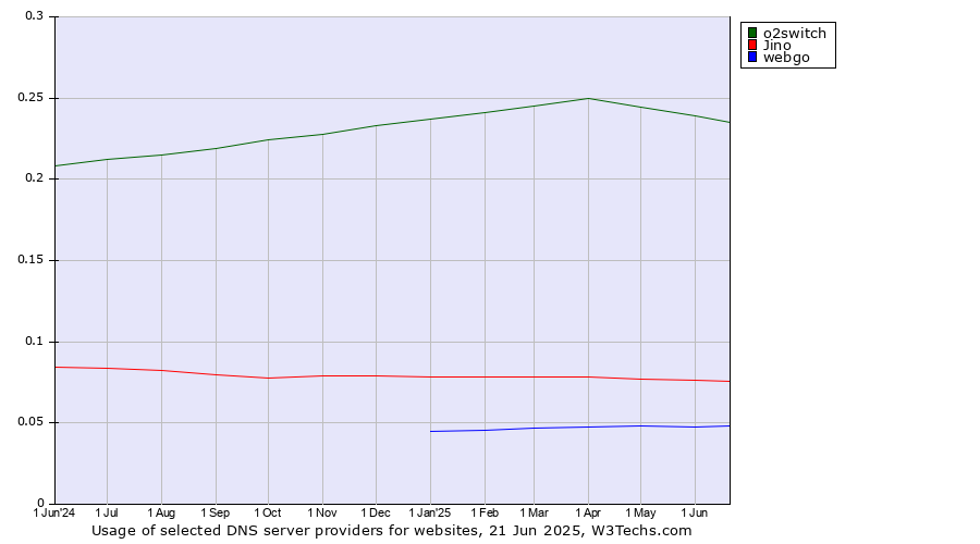 Historical trends in the usage of o2switch vs. Jino vs. webgo