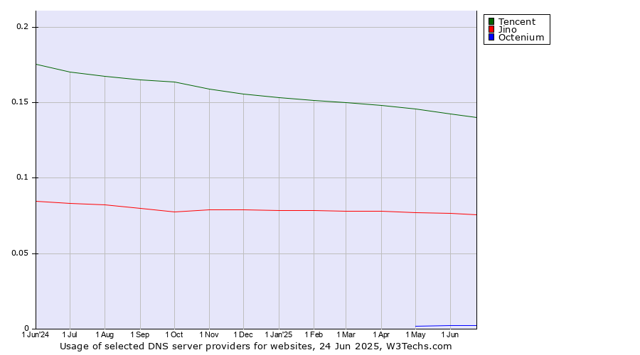 Historical trends in the usage of Tencent vs. Jino vs. Octenium