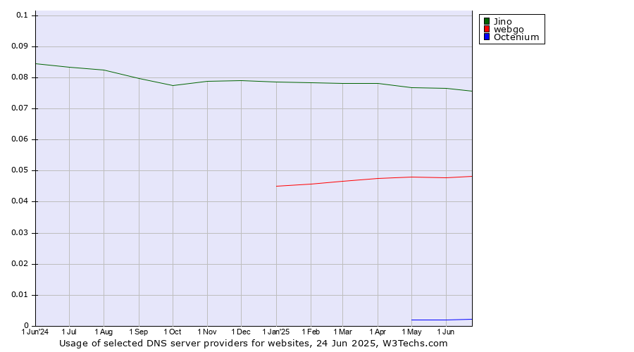 Historical trends in the usage of Jino vs. webgo vs. Octenium