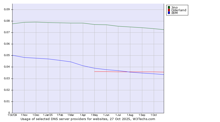 Historical trends in the usage of Jino vs. Oderland vs. IBM