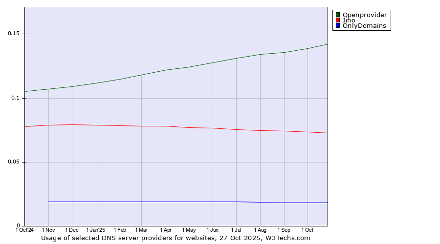 Historical trends in the usage of Openprovider vs. Jino vs. OnlyDomains