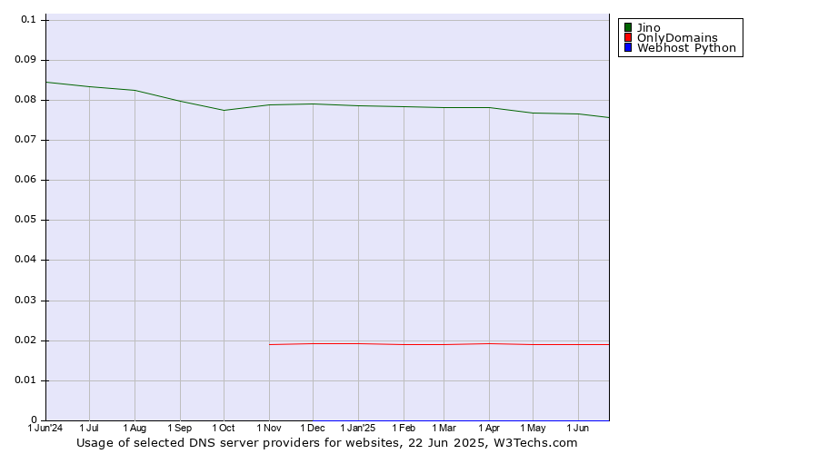Historical trends in the usage of Jino vs. OnlyDomains vs. Webhost Python
