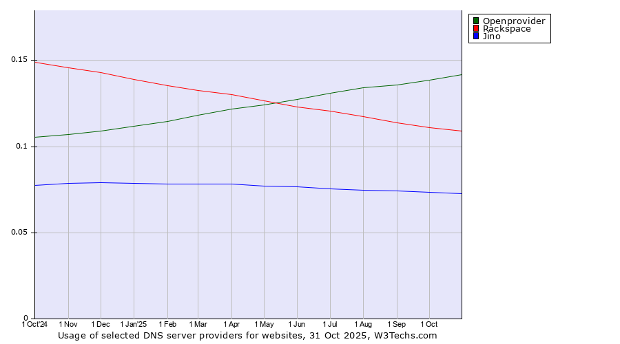 Historical trends in the usage of Openprovider vs. Rackspace vs. Jino