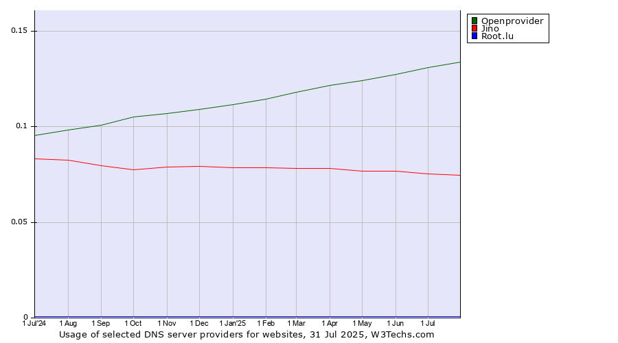 Historical trends in the usage of Openprovider vs. Jino vs. Root.lu