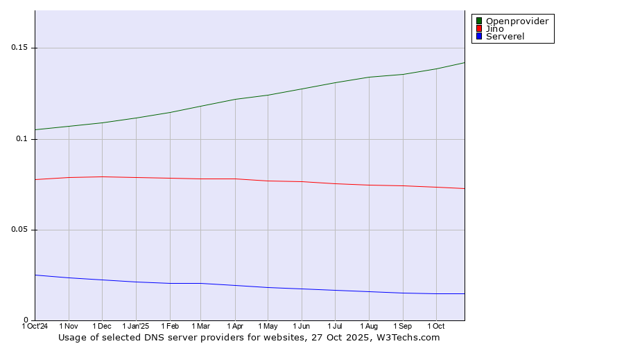 Historical trends in the usage of Openprovider vs. Jino vs. Serverel