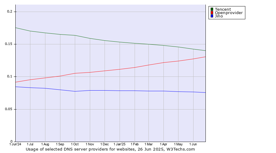 Historical trends in the usage of Tencent vs. Openprovider vs. Jino