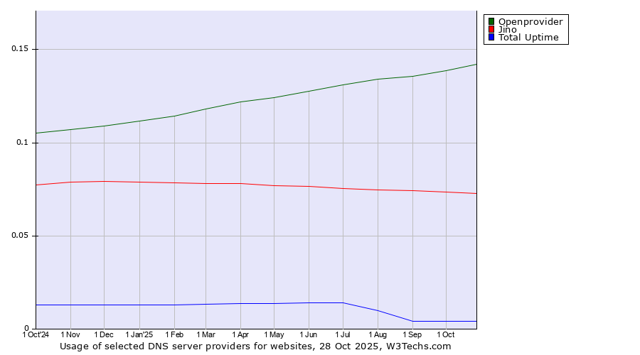 Historical trends in the usage of Openprovider vs. Jino vs. Total Uptime