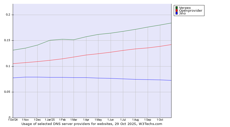 Historical trends in the usage of Verpex vs. Openprovider vs. Jino