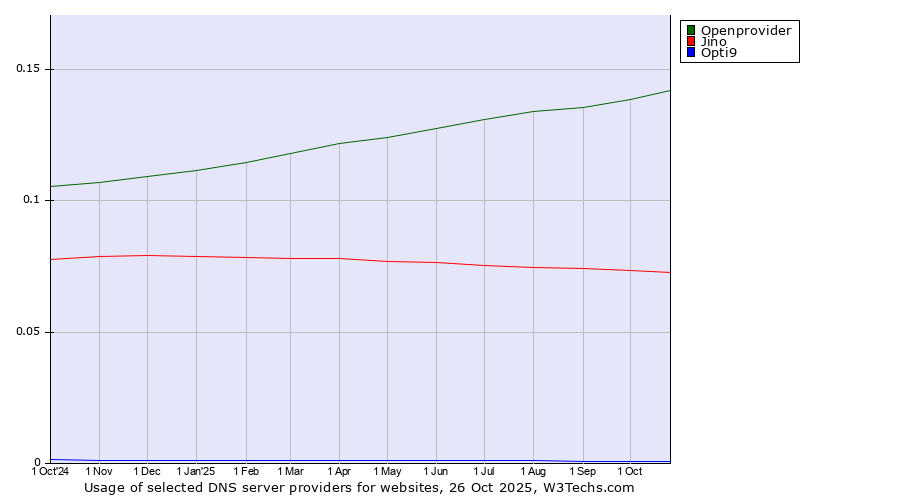 Historical trends in the usage of Openprovider vs. Jino vs. Opti9